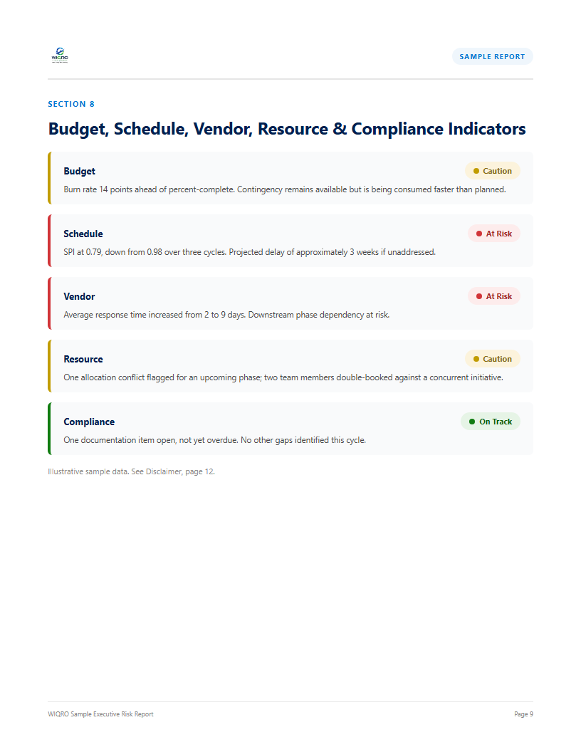 WIQRO sample report page showing five indicator categories — Budget, Schedule, Vendor, Resource, and Compliance — each marked Caution, At Risk, or On Track with a short explanation.